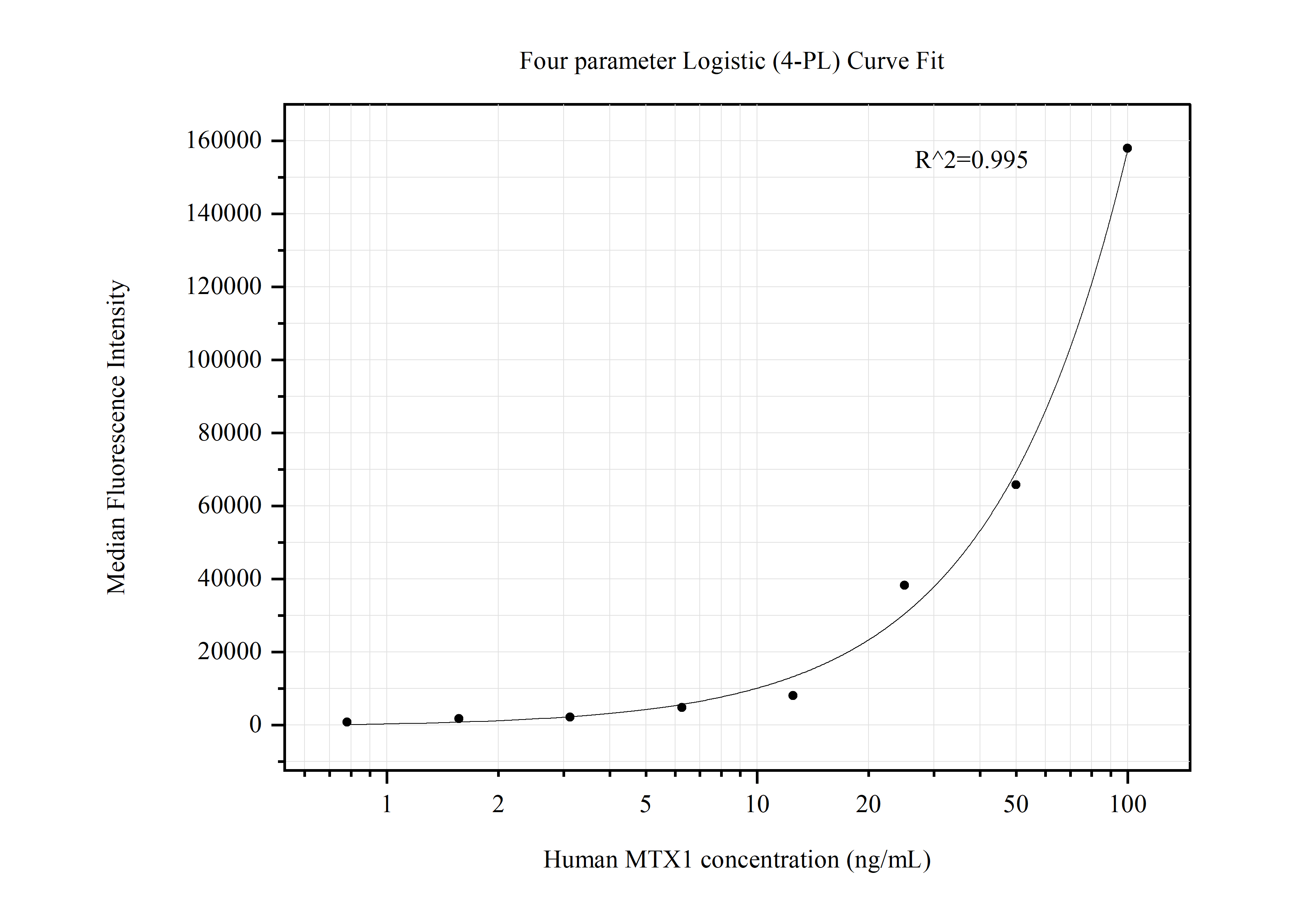 Cytometric bead array standard curve of MP50471-1